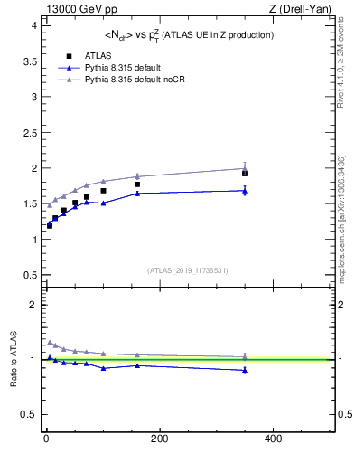Plot of avgnch-vs-z.pt in 13000 GeV pp collisions