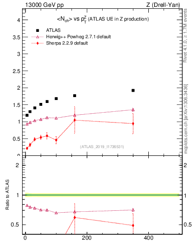 Plot of avgnch-vs-z.pt in 13000 GeV pp collisions