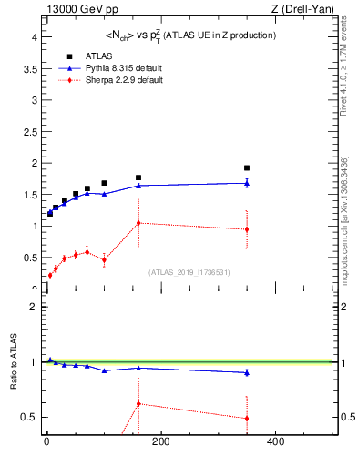 Plot of avgnch-vs-z.pt in 13000 GeV pp collisions