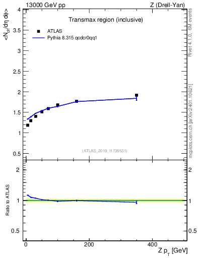 Plot of avgnch-vs-z.pt in 13000 GeV pp collisions
