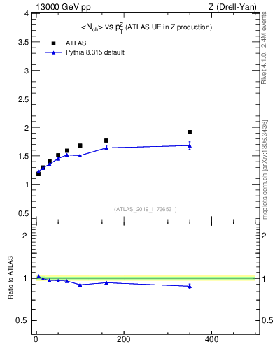 Plot of avgnch-vs-z.pt in 13000 GeV pp collisions