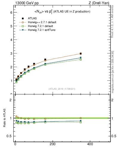 Plot of avgnch-vs-z.pt in 13000 GeV pp collisions
