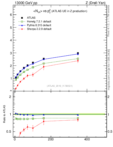 Plot of avgnch-vs-z.pt in 13000 GeV pp collisions