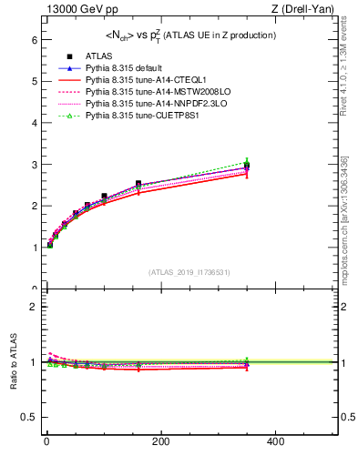 Plot of avgnch-vs-z.pt in 13000 GeV pp collisions