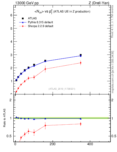 Plot of avgnch-vs-z.pt in 13000 GeV pp collisions