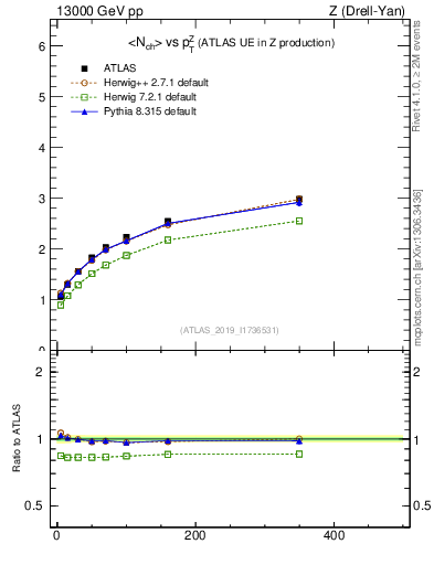 Plot of avgnch-vs-z.pt in 13000 GeV pp collisions