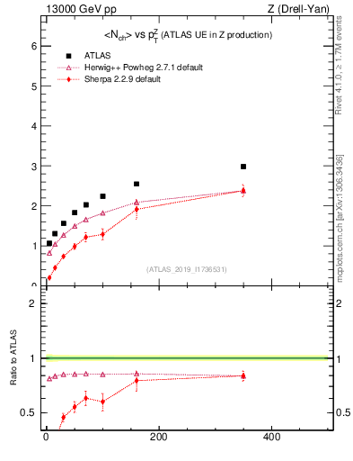 Plot of avgnch-vs-z.pt in 13000 GeV pp collisions