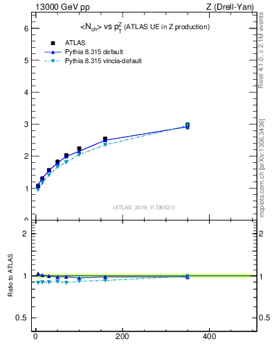 Plot of avgnch-vs-z.pt in 13000 GeV pp collisions
