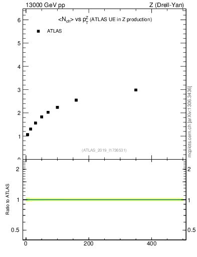 Plot of avgnch-vs-z.pt in 13000 GeV pp collisions