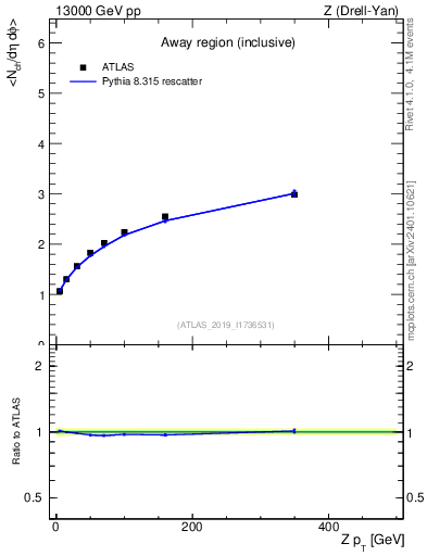 Plot of avgnch-vs-z.pt in 13000 GeV pp collisions