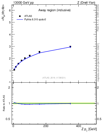 Plot of avgnch-vs-z.pt in 13000 GeV pp collisions