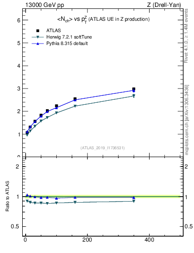 Plot of avgnch-vs-z.pt in 13000 GeV pp collisions