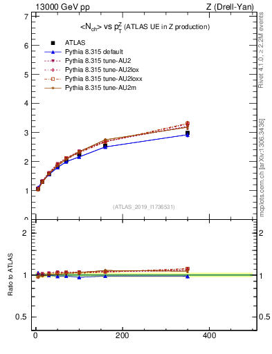 Plot of avgnch-vs-z.pt in 13000 GeV pp collisions