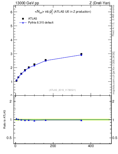 Plot of avgnch-vs-z.pt in 13000 GeV pp collisions