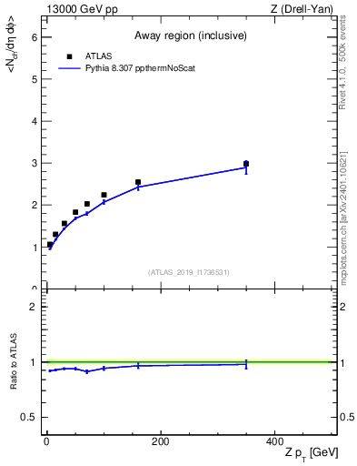 Plot of avgnch-vs-z.pt in 13000 GeV pp collisions
