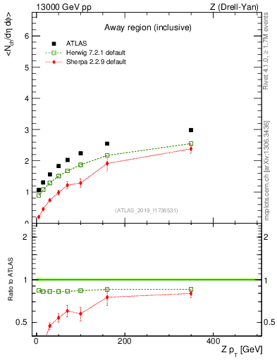 Plot of avgnch-vs-z.pt in 13000 GeV pp collisions
