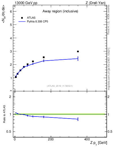 Plot of avgnch-vs-z.pt in 13000 GeV pp collisions