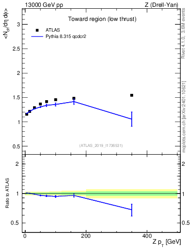 Plot of avgnch-vs-z.pt in 13000 GeV pp collisions