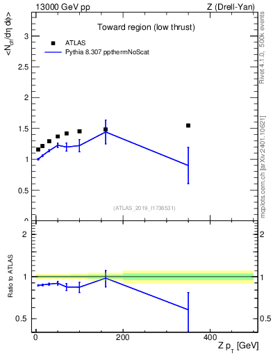 Plot of avgnch-vs-z.pt in 13000 GeV pp collisions
