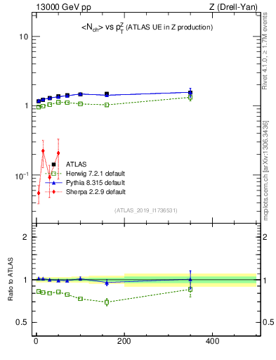 Plot of avgnch-vs-z.pt in 13000 GeV pp collisions