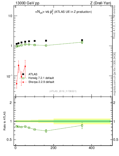 Plot of avgnch-vs-z.pt in 13000 GeV pp collisions