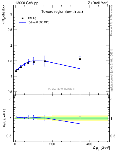 Plot of avgnch-vs-z.pt in 13000 GeV pp collisions