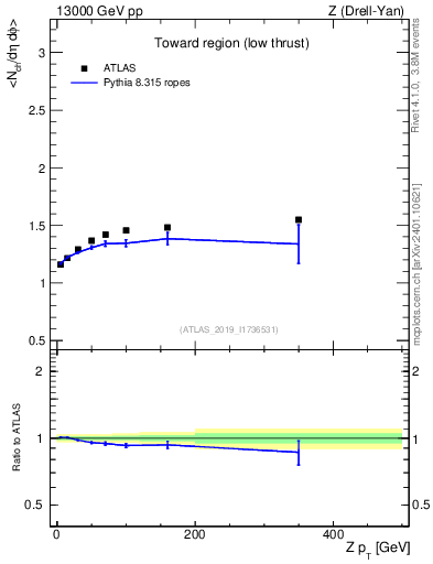 Plot of avgnch-vs-z.pt in 13000 GeV pp collisions