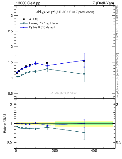 Plot of avgnch-vs-z.pt in 13000 GeV pp collisions