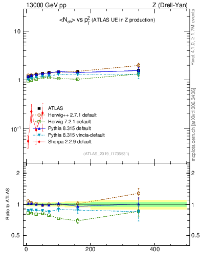 Plot of avgnch-vs-z.pt in 13000 GeV pp collisions