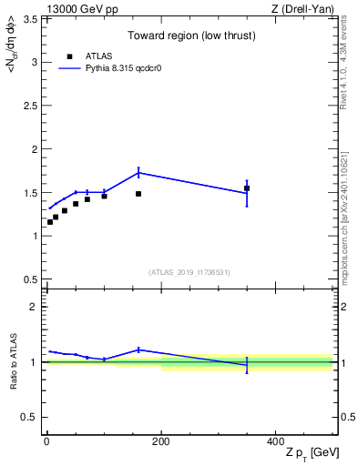 Plot of avgnch-vs-z.pt in 13000 GeV pp collisions