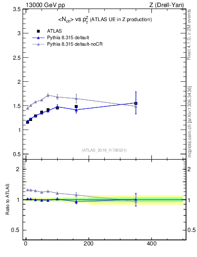 Plot of avgnch-vs-z.pt in 13000 GeV pp collisions