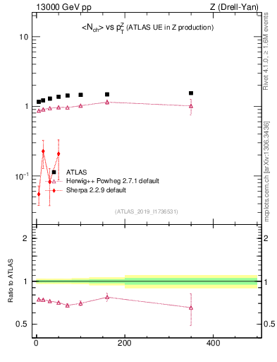 Plot of avgnch-vs-z.pt in 13000 GeV pp collisions