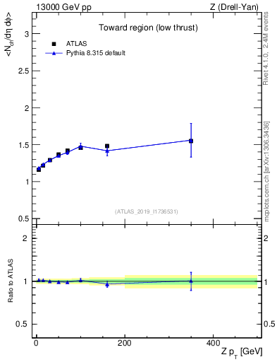 Plot of avgnch-vs-z.pt in 13000 GeV pp collisions