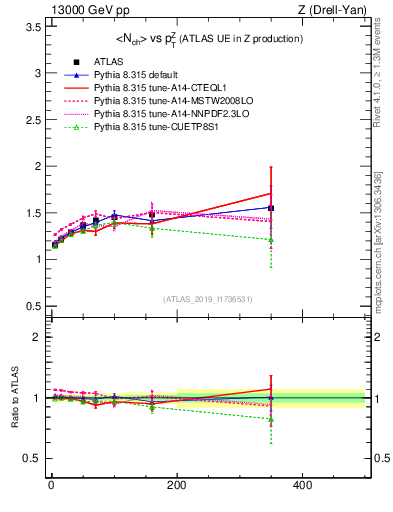 Plot of avgnch-vs-z.pt in 13000 GeV pp collisions