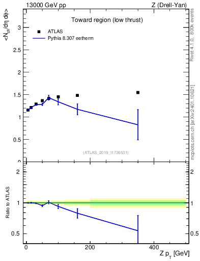 Plot of avgnch-vs-z.pt in 13000 GeV pp collisions