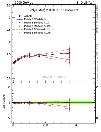 Plot of avgnch-vs-z.pt in 13000 GeV pp collisions