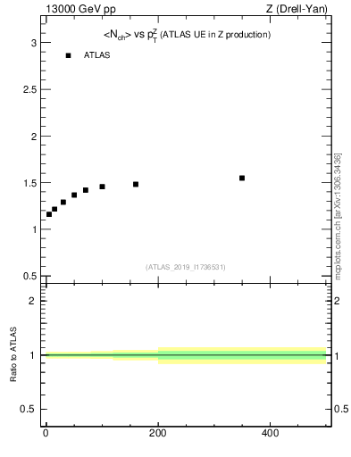 Plot of avgnch-vs-z.pt in 13000 GeV pp collisions