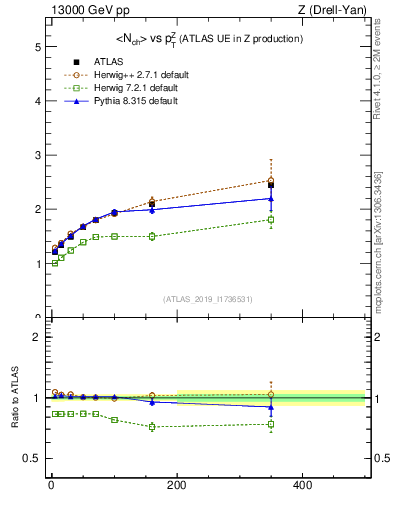 Plot of avgnch-vs-z.pt in 13000 GeV pp collisions