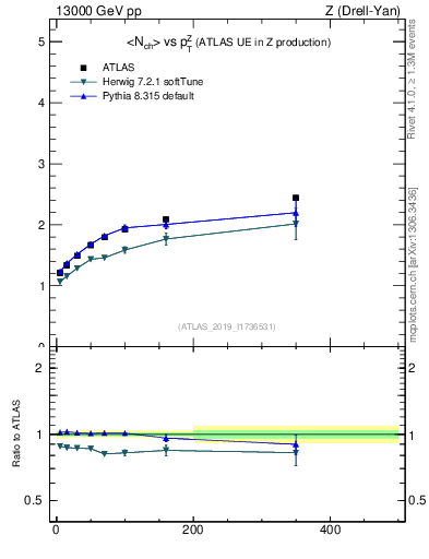 Plot of avgnch-vs-z.pt in 13000 GeV pp collisions
