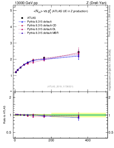 Plot of avgnch-vs-z.pt in 13000 GeV pp collisions