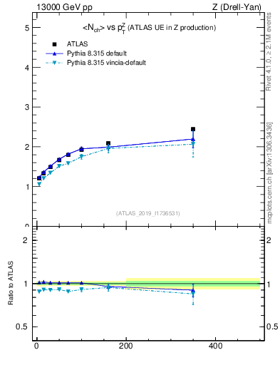 Plot of avgnch-vs-z.pt in 13000 GeV pp collisions