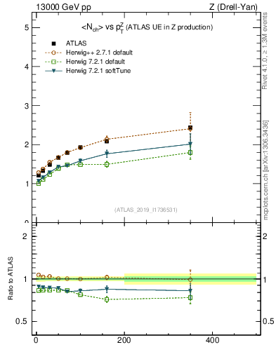 Plot of avgnch-vs-z.pt in 13000 GeV pp collisions