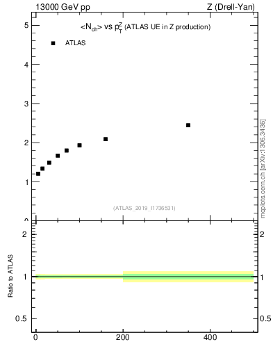 Plot of avgnch-vs-z.pt in 13000 GeV pp collisions