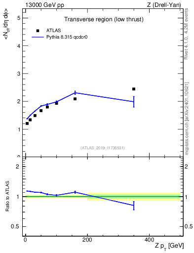 Plot of avgnch-vs-z.pt in 13000 GeV pp collisions