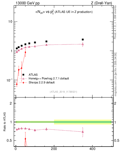 Plot of avgnch-vs-z.pt in 13000 GeV pp collisions