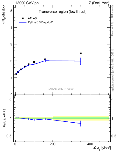 Plot of avgnch-vs-z.pt in 13000 GeV pp collisions