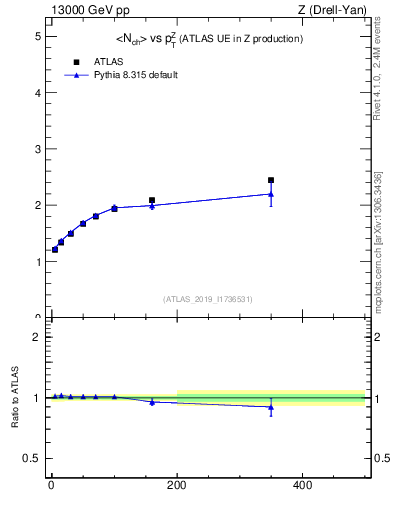 Plot of avgnch-vs-z.pt in 13000 GeV pp collisions