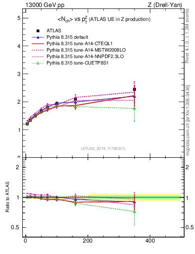 Plot of avgnch-vs-z.pt in 13000 GeV pp collisions