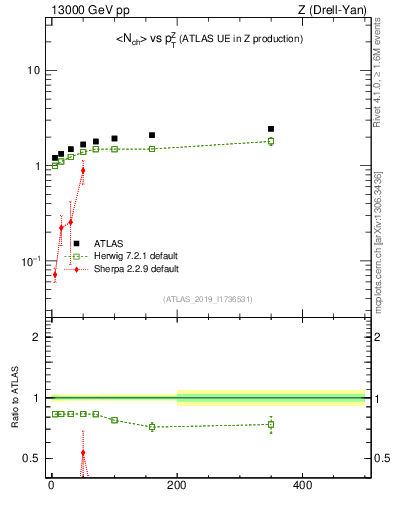 Plot of avgnch-vs-z.pt in 13000 GeV pp collisions
