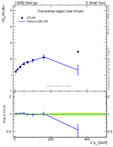 Plot of avgnch-vs-z.pt in 13000 GeV pp collisions